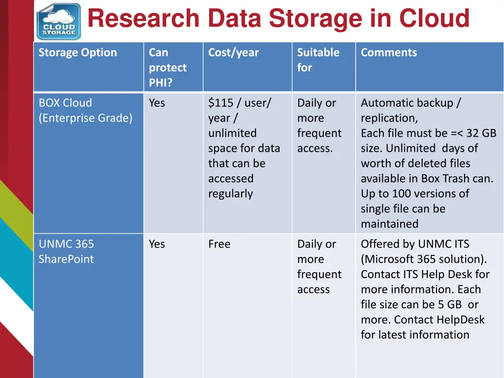 ii research data storage in cloud