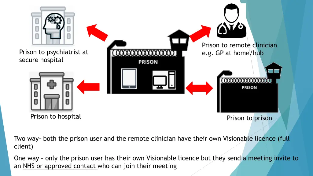 prison to remote clinician e g gp at home hub