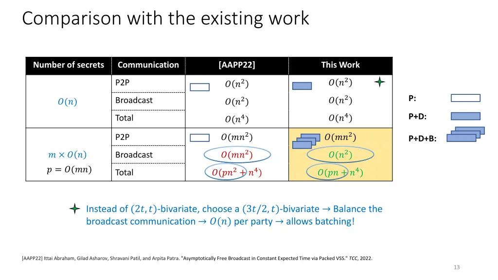 comparison with the existing work 1