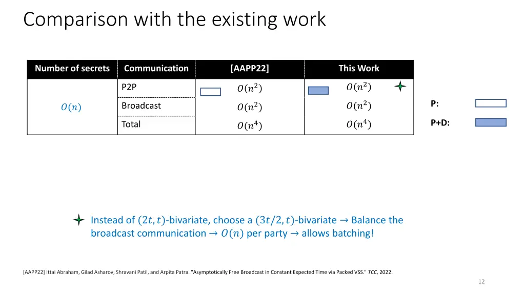 comparison with the existing work