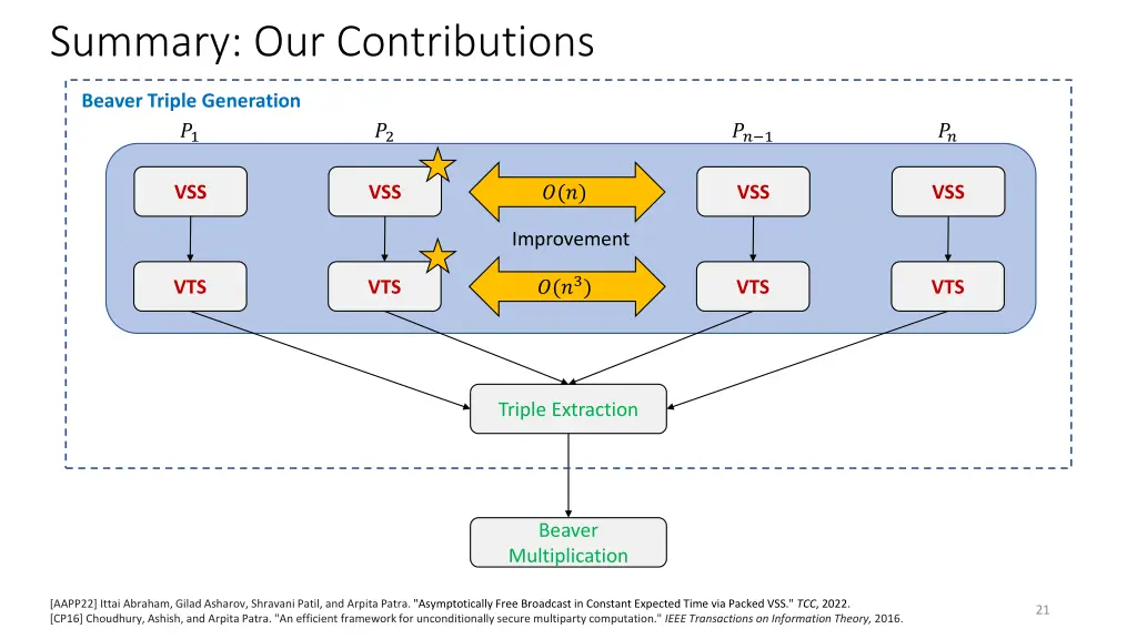 summary our contributions