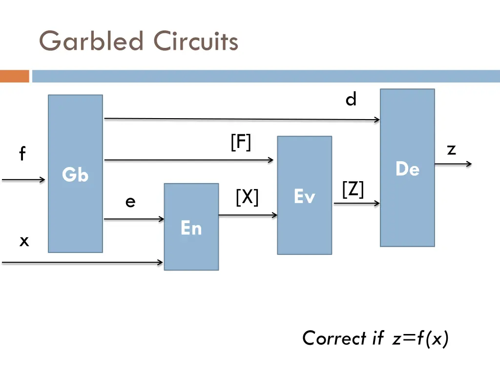 garbled circuits 1