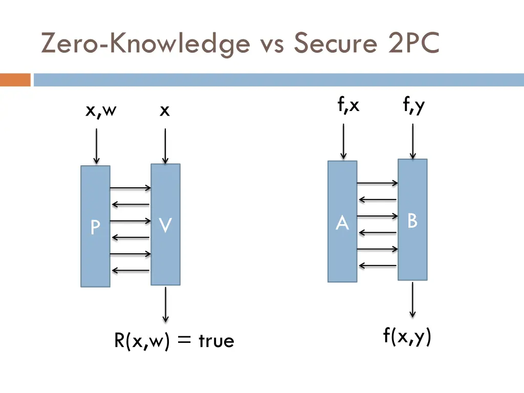 zero knowledge vs secure 2pc