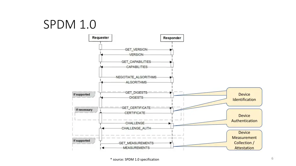 spdm 1 0