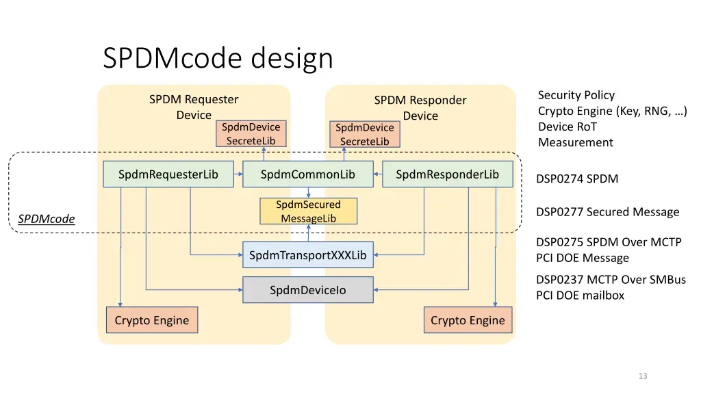 spdmcode design