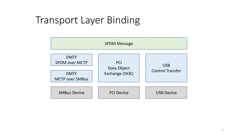 transport layer binding