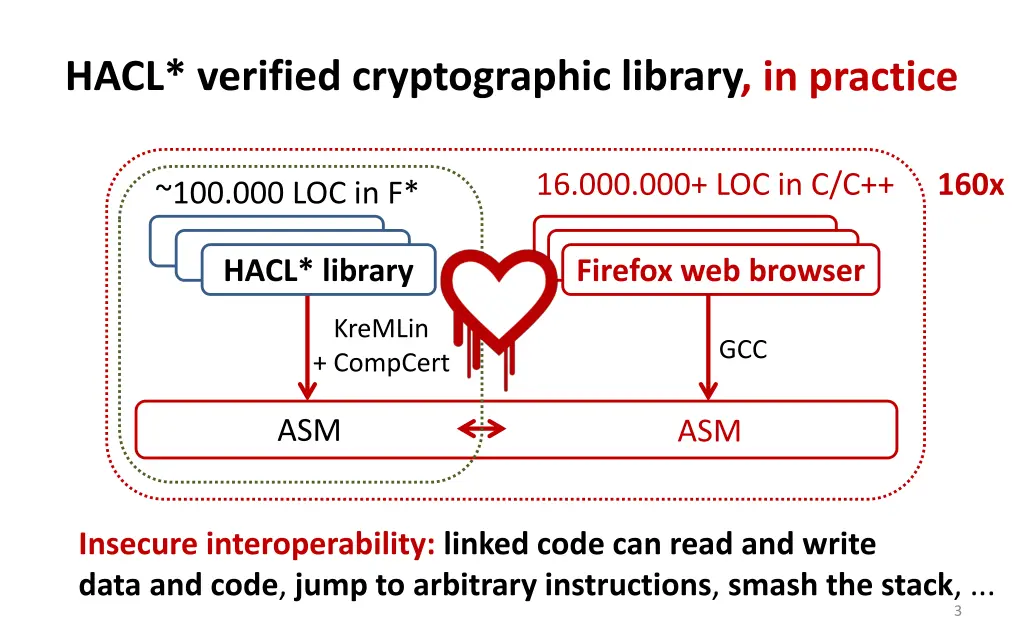 hacl verified cryptographic library in practice