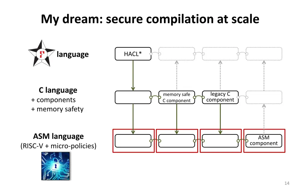 my dream secure compilation at scale