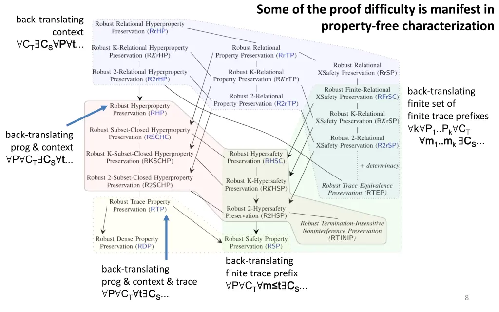 some of the proof difficulty is manifest