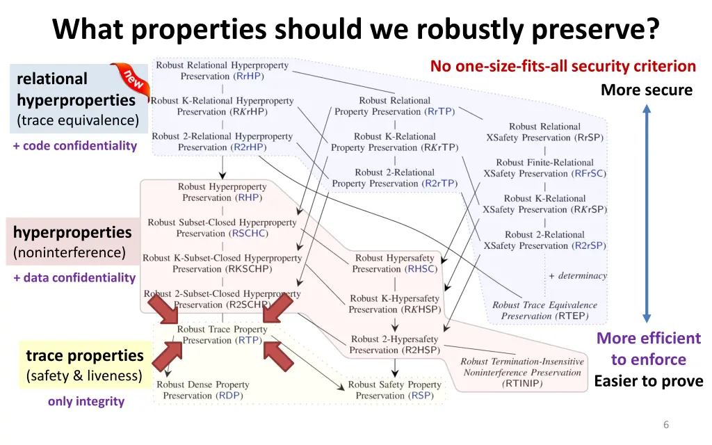 what properties should we robustly preserve