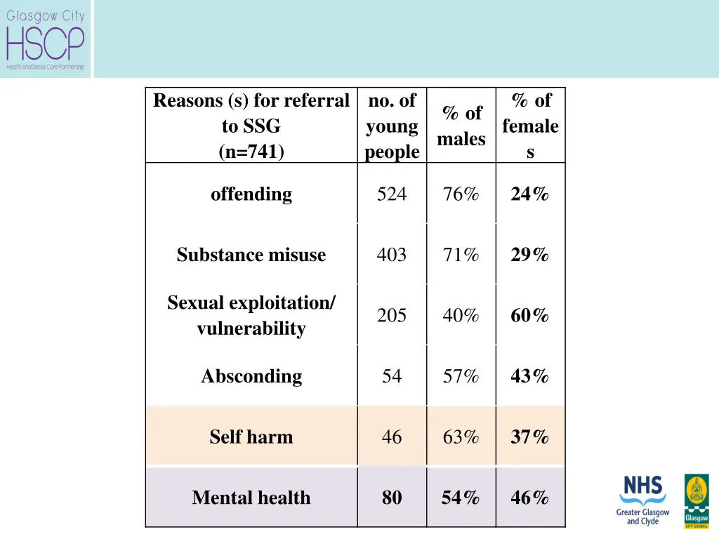 reasons s for referral to ssg n 741