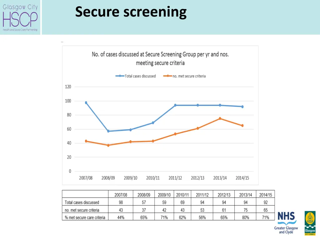 secure screening