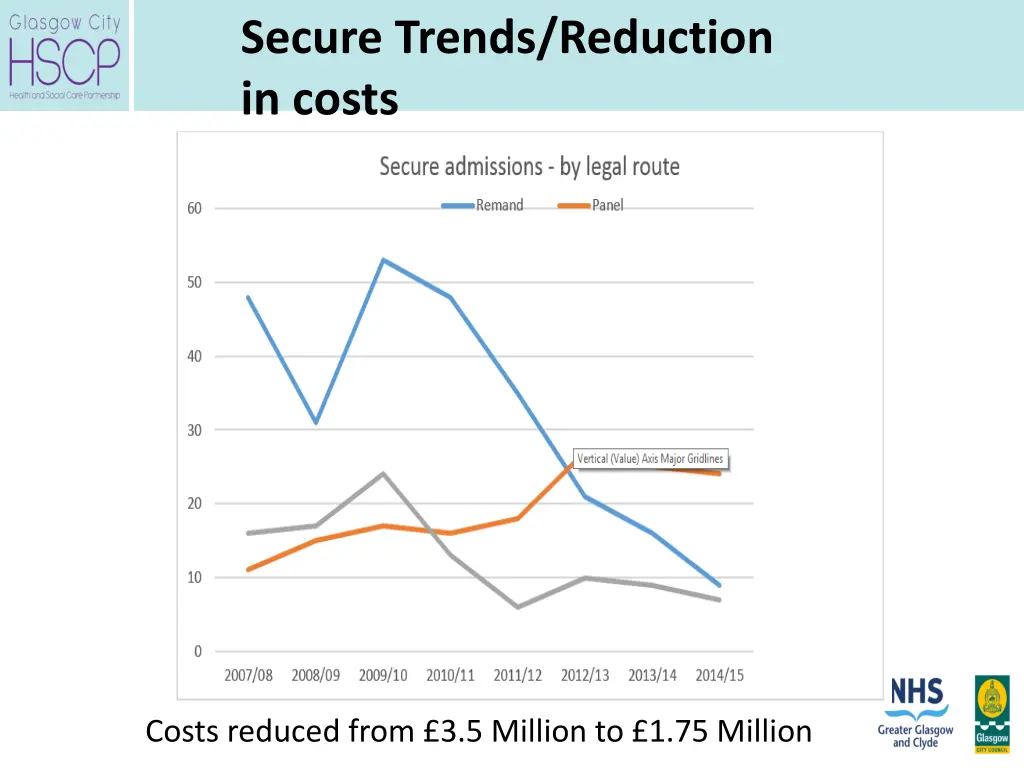 secure trends reduction in costs