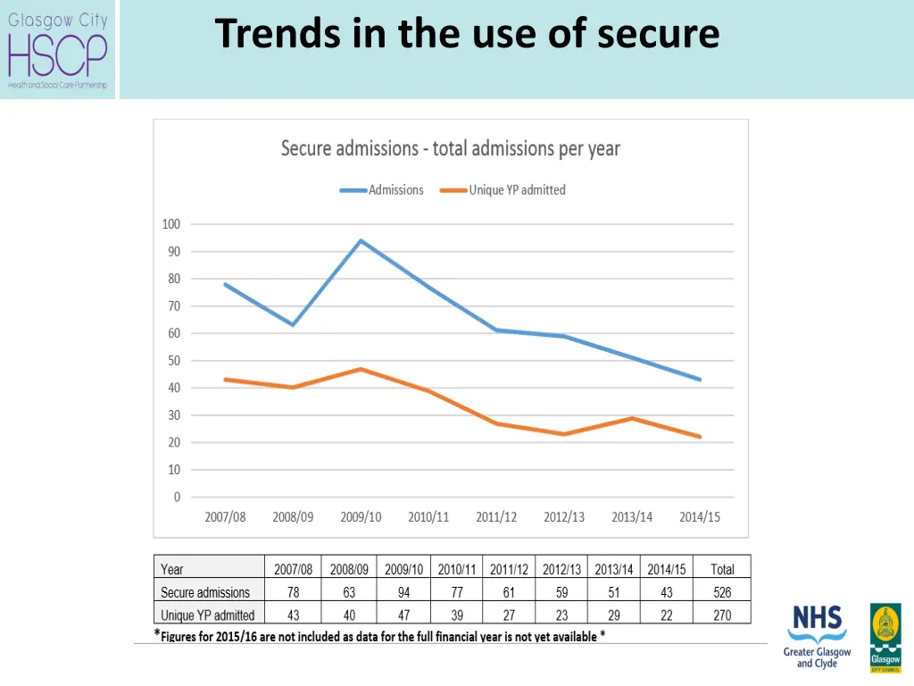 trends in the use of secure