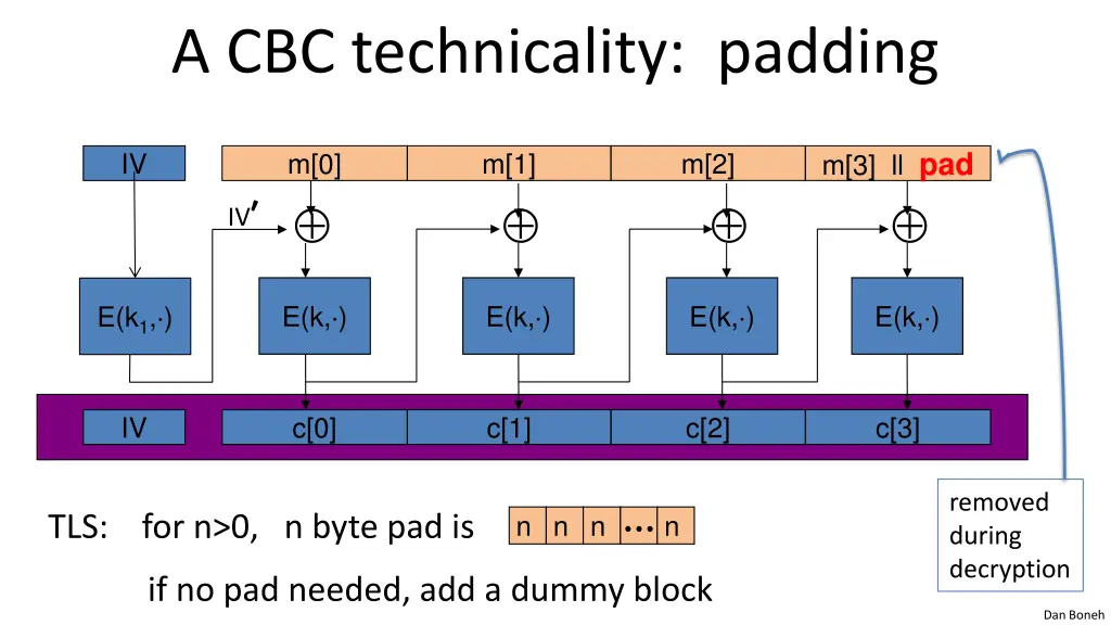 a cbc technicality padding