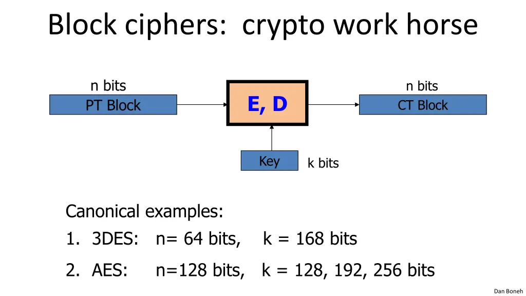 block ciphers crypto work horse