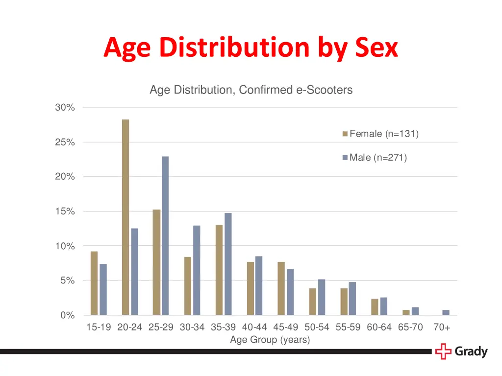 age distribution by sex