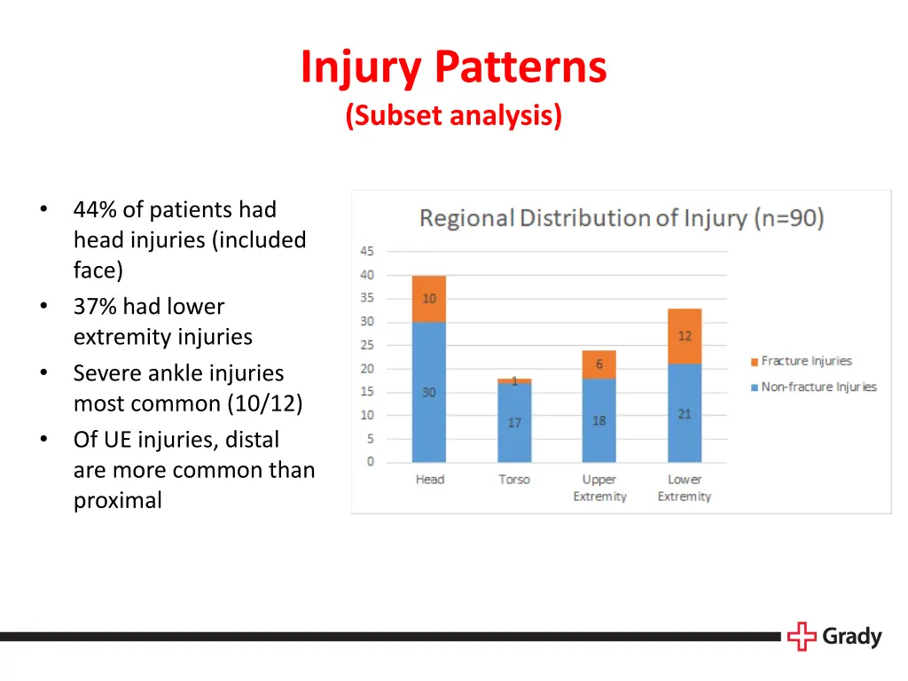 injury patterns subset analysis