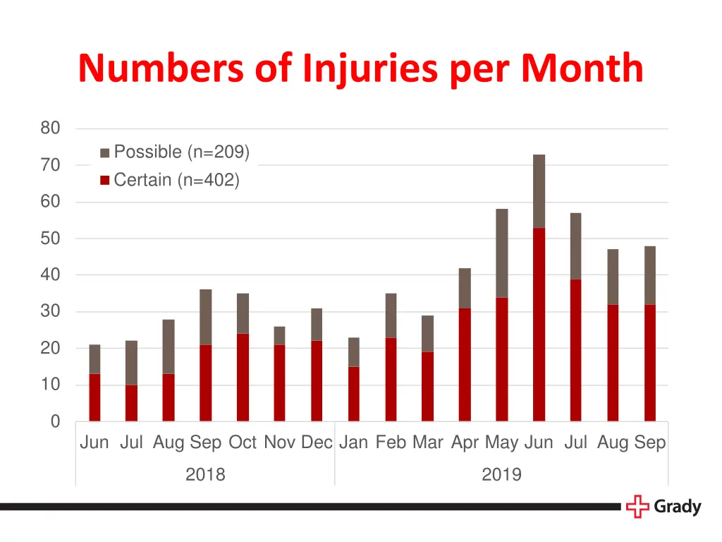 numbers of injuries per month