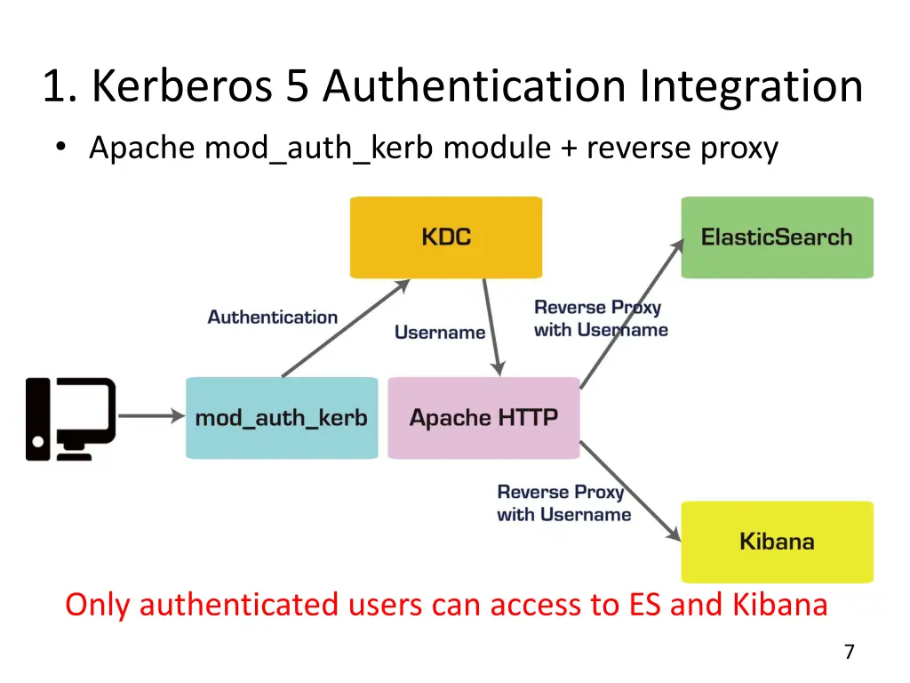 1 kerberos 5 authentication integration apache