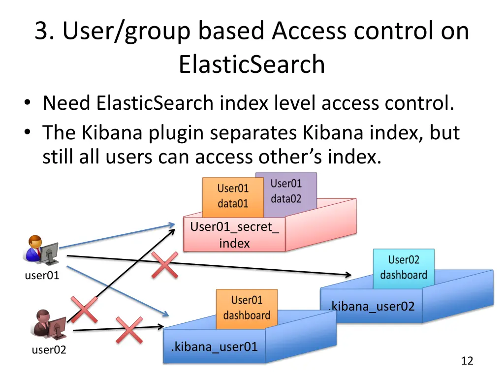 3 user group based access control