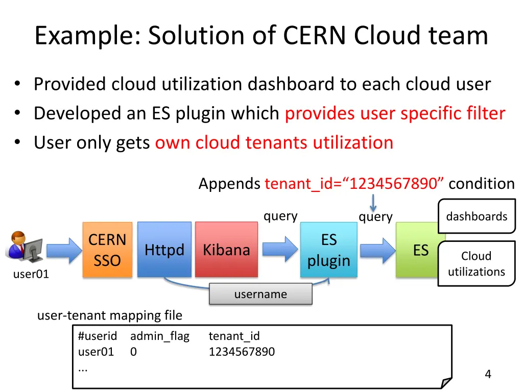 example solution of cern cloud team