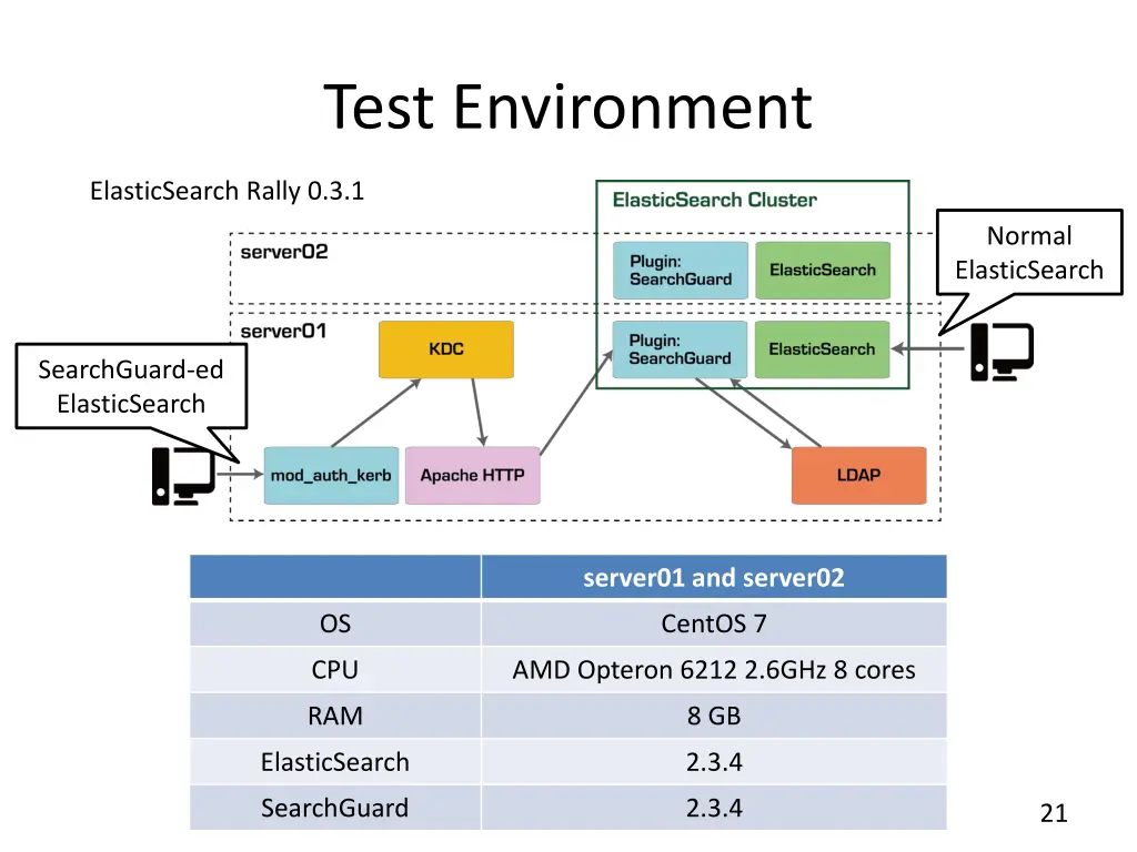 test environment