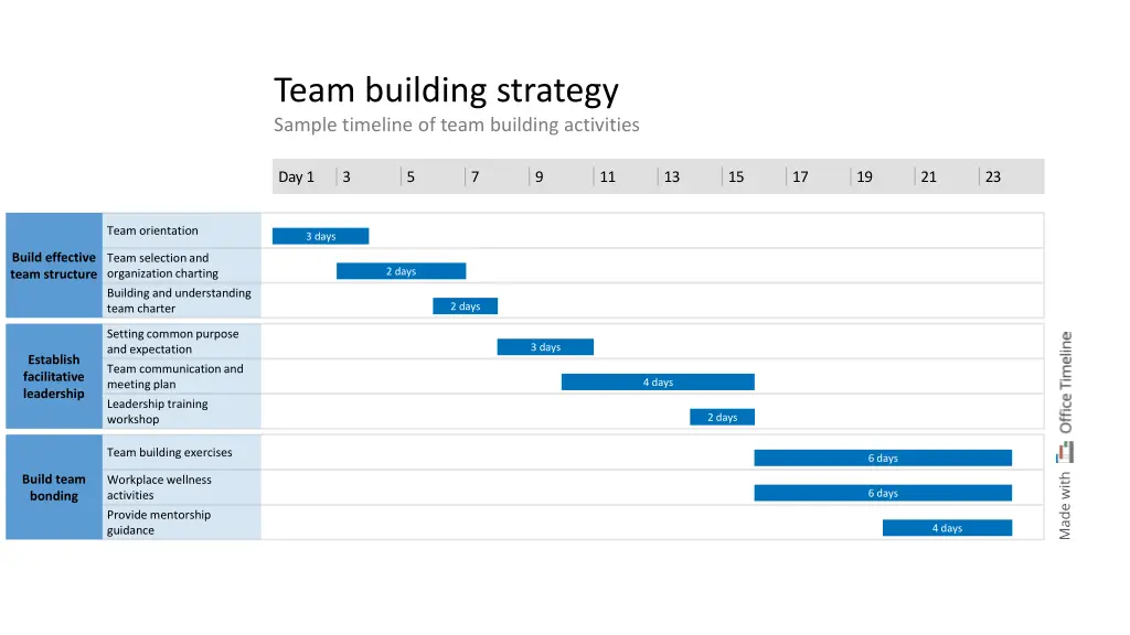 team building strategy sample timeline of team