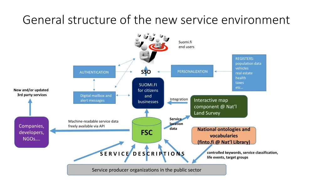 general structure of the new service environment