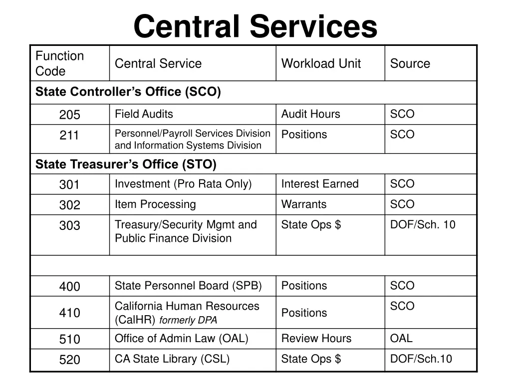 central services 1