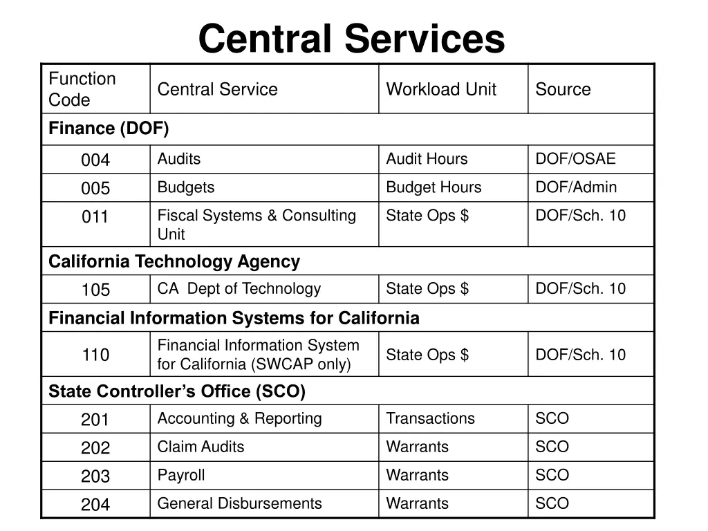 central services