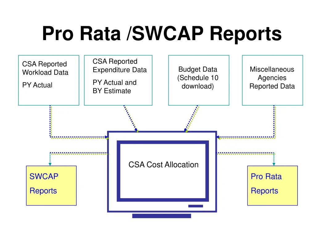 pro rata swcap reports