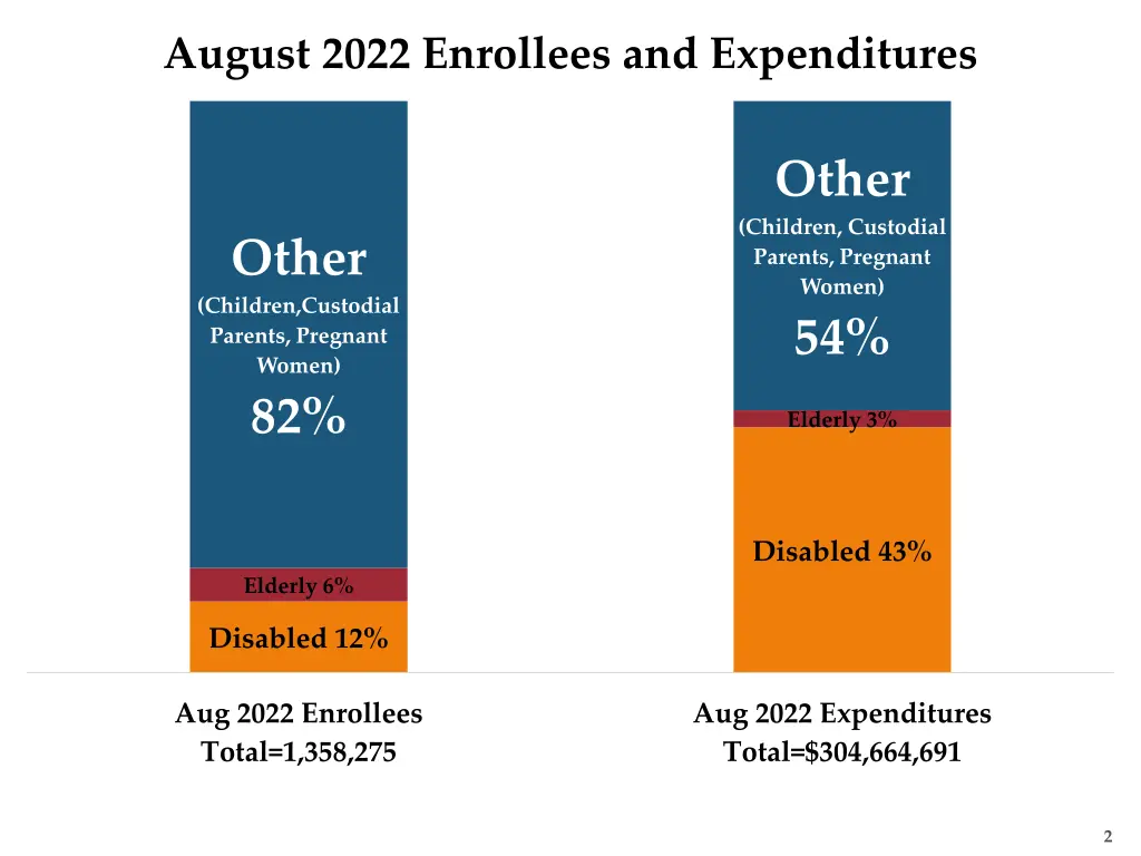 august 2022 enrollees and expenditures