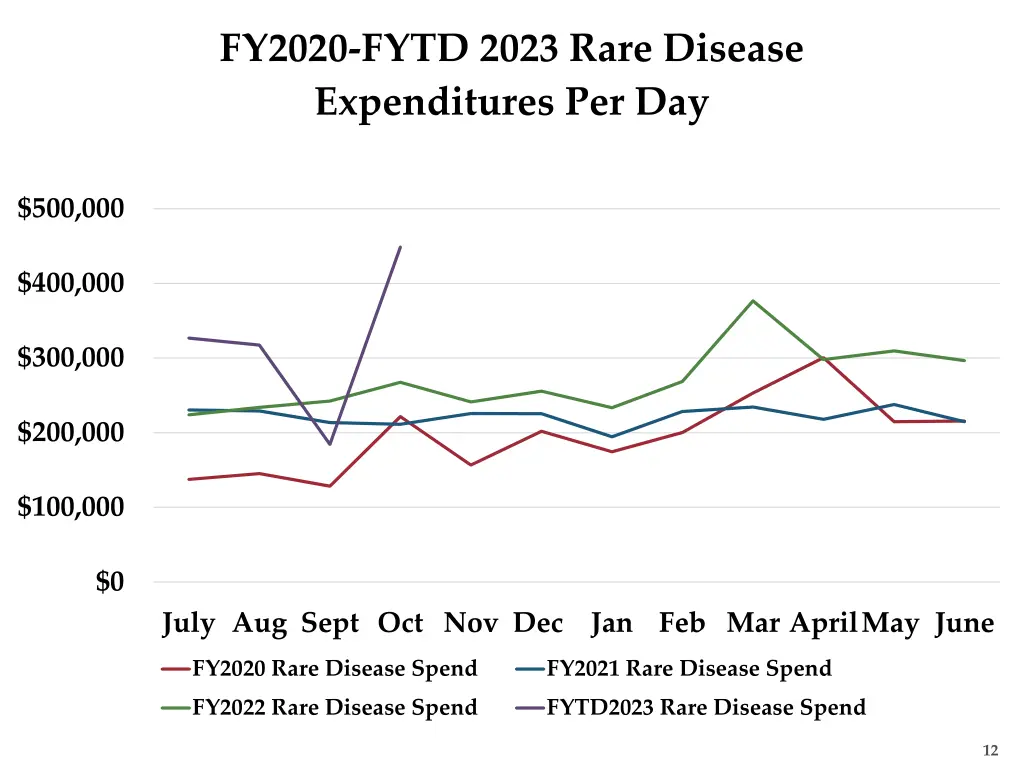 fy2020 fytd 2023 rare disease expenditures per day