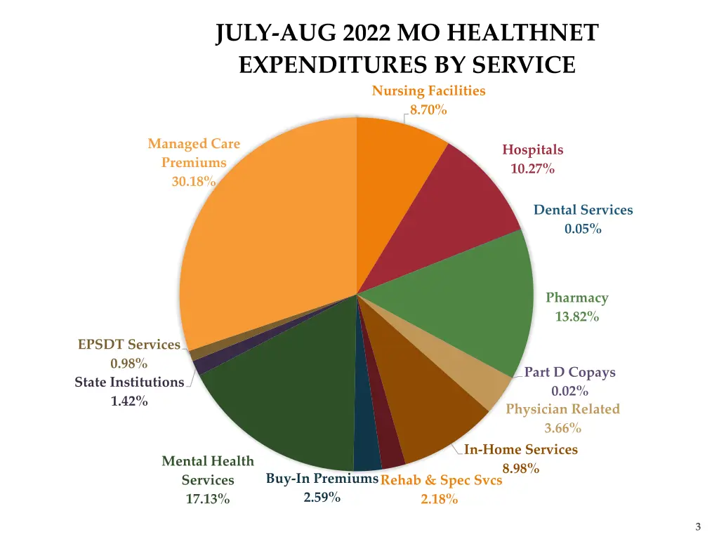 july aug 2022 mo healthnet expenditures by service