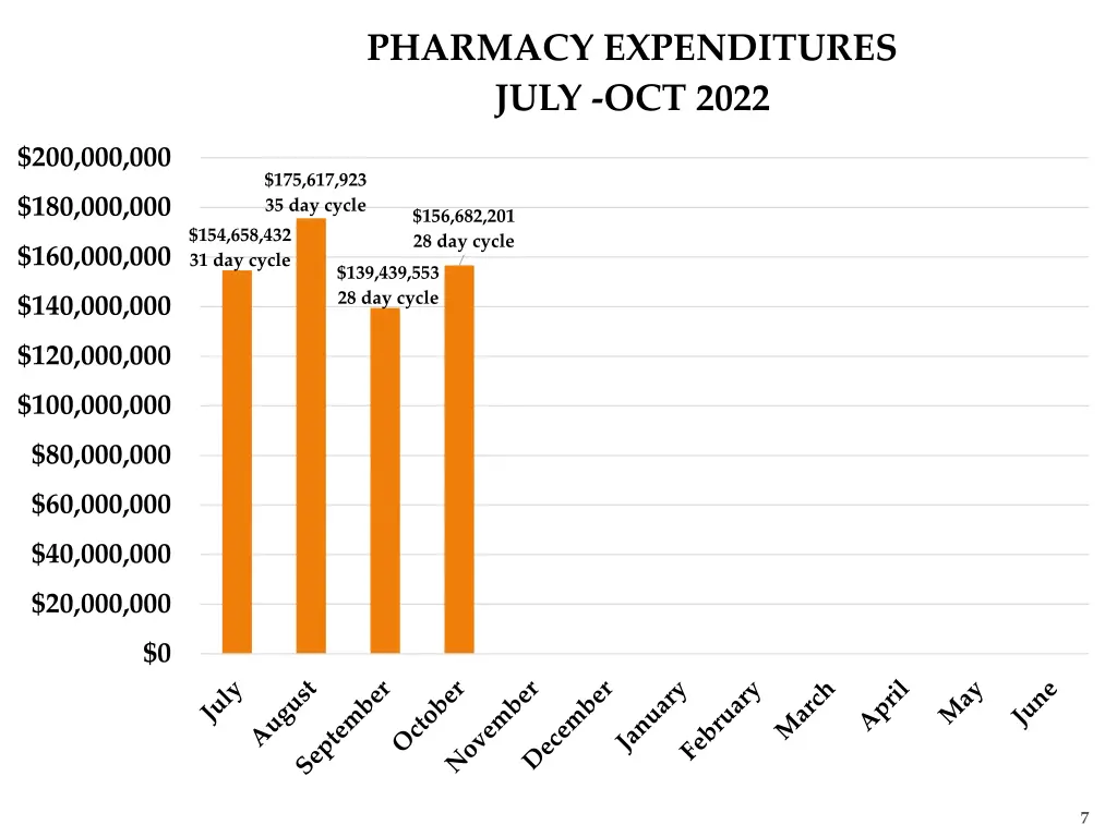 pharmacy expenditures july oct 2022