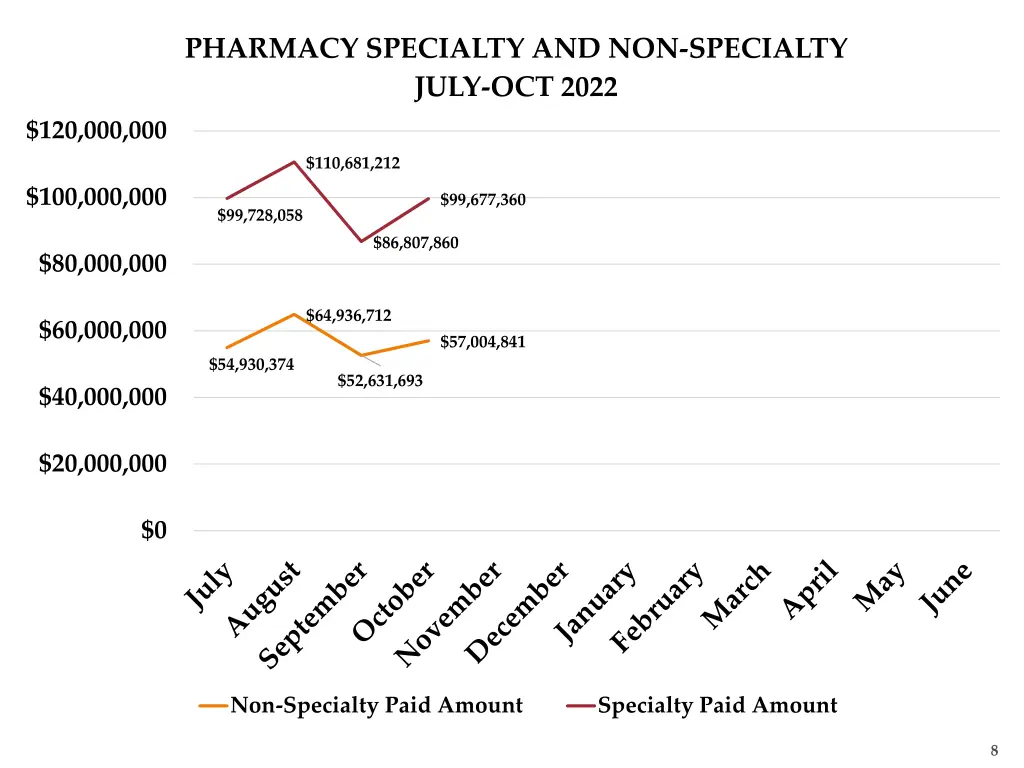 pharmacy specialty and non specialty july oct 2022