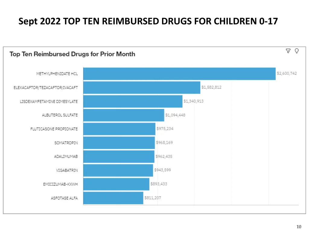 sept 2022 top ten reimbursed drugs for children