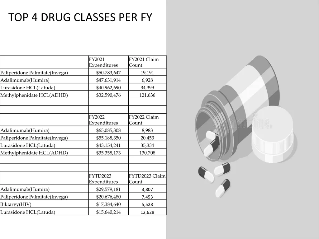 top 4 drug classes per fy