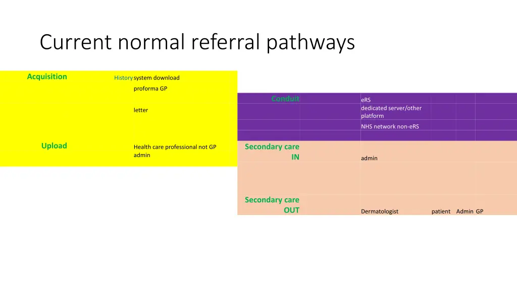 current normal referral pathways