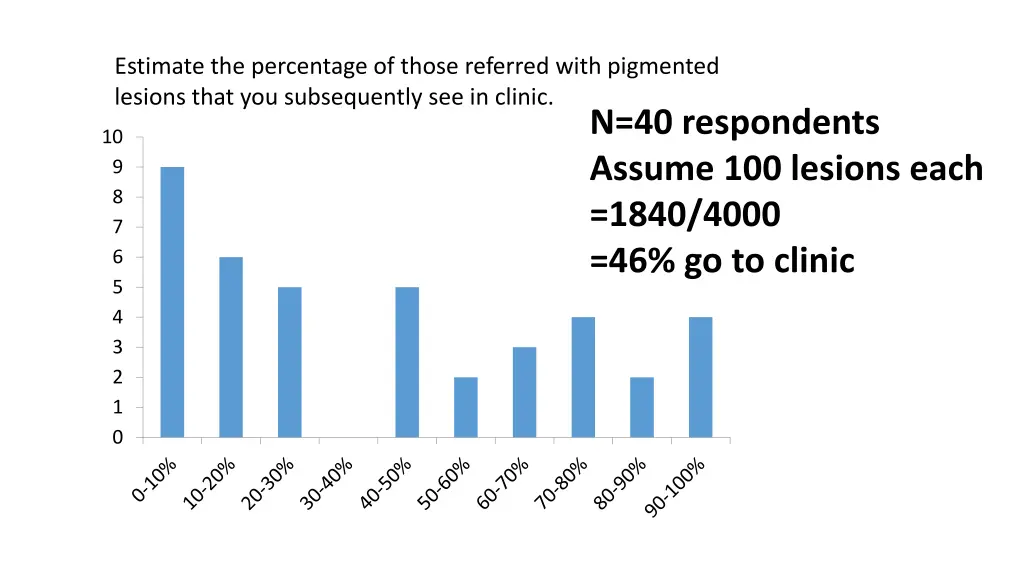 estimate the percentage of those referred with