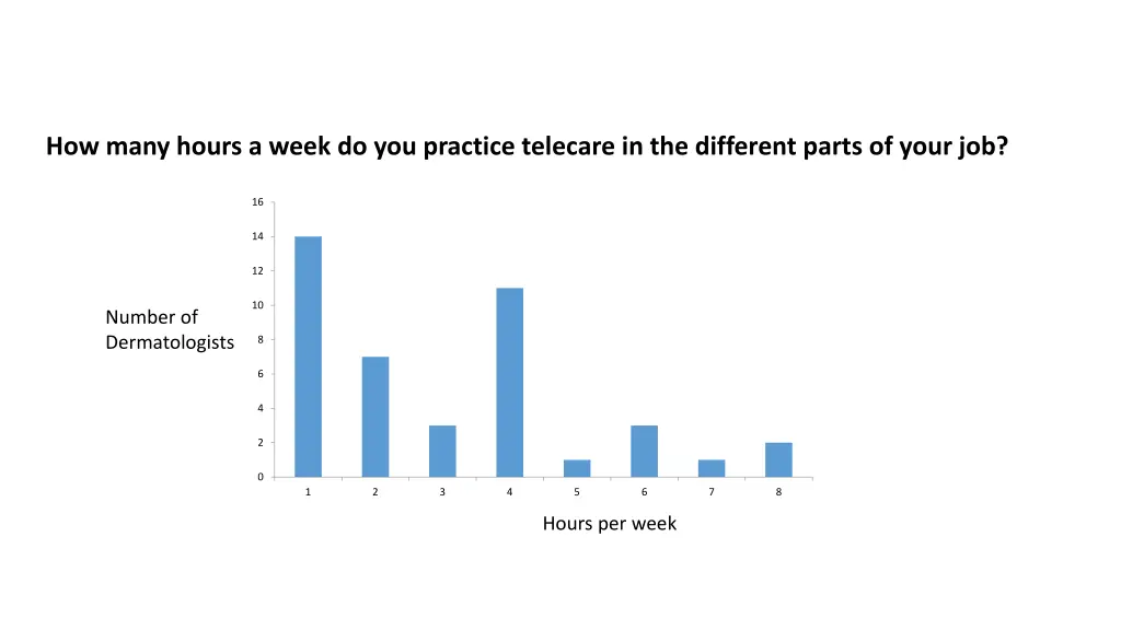 how many hours a week do you practice telecare