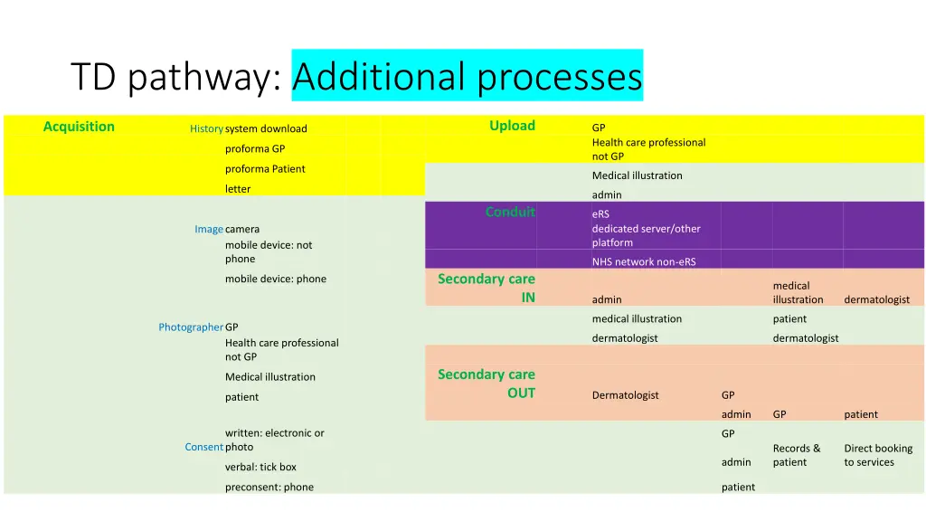 td pathway additional processes