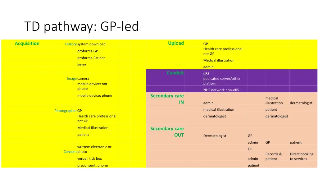 td pathway gp led