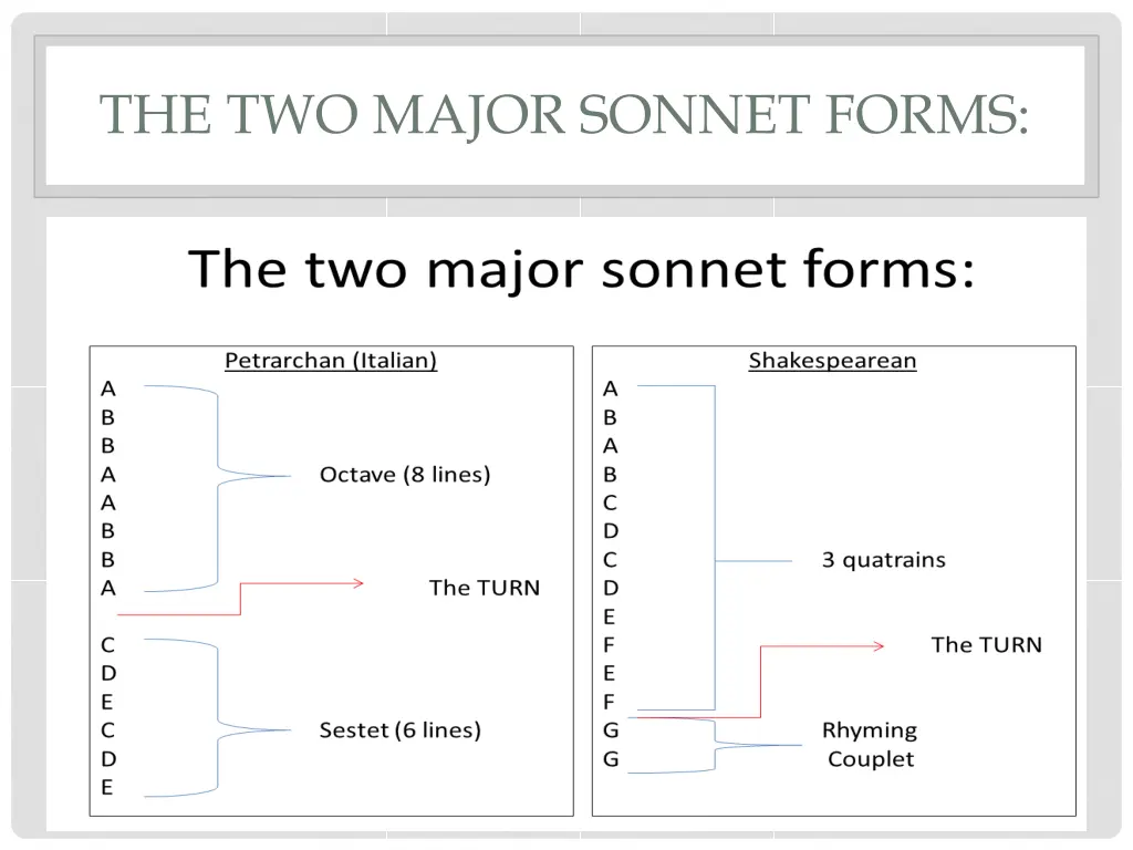 the two major sonnet forms