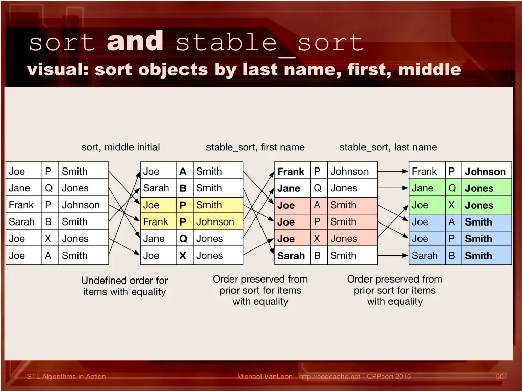 sort and stable sort visual sort objects by last