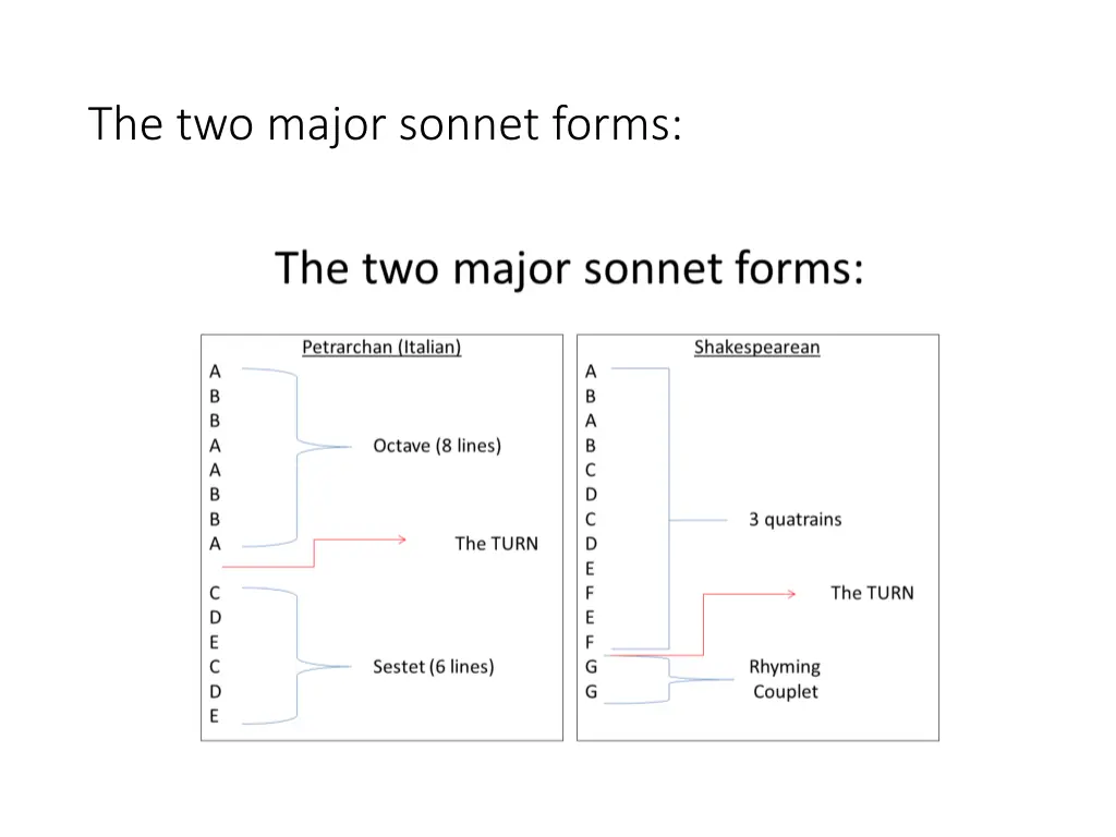 the two major sonnet forms