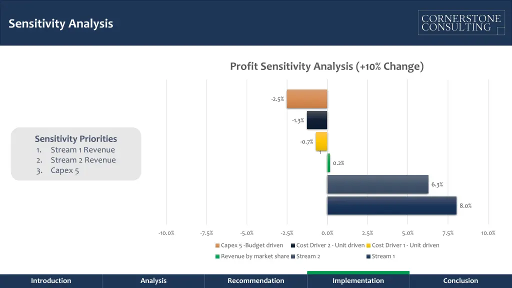 sensitivity analysis