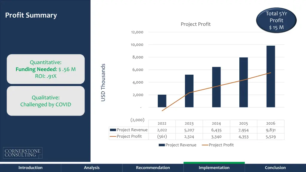 total 5yr profit 15 m