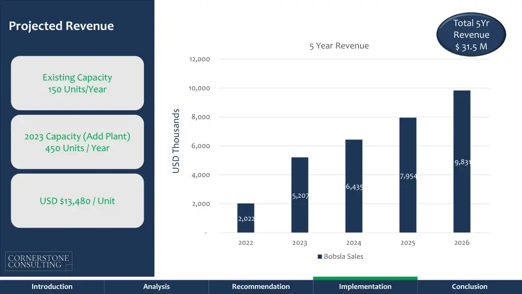 total 5yr revenue 31 5 m